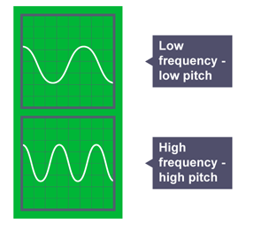 Two waves of equal amplitude but different frequencies