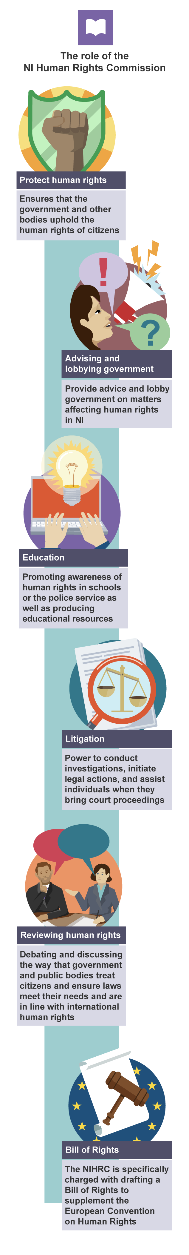 Illustration of the roles of the NI Human Rights Commission: protecting rights, advising government, education, litigation, reviewing rights, and drafting a Bill of Rights. 
