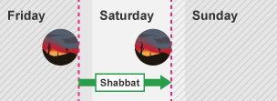 Diagram showing that Shabbat occurs between sunset on Friday, and sunset on Saturday.