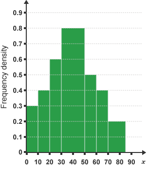 An almost symmetrical histogram.