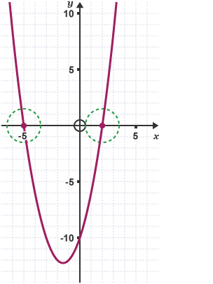 The graph for the equation y = x squared + 3x – 10 with circles around the points where it crosses the x axis.