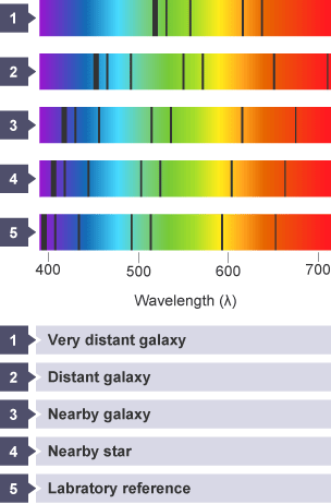 Line emission and absorption spectra - The Universe – WJEC - GCSE