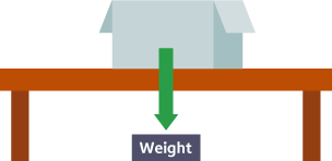 A box on a table. An arrow labelled Weight points downwards from the box.