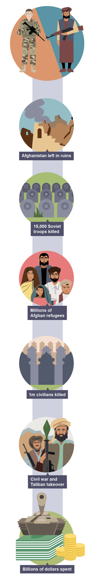 Illustration showing the short-term consequences of the Soviet-Afghan war in the 1980s