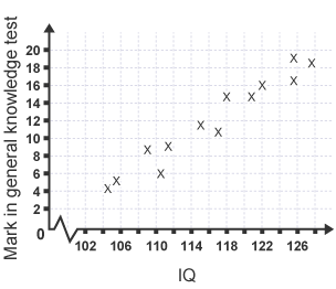 Line of best fit - Scatter graphs - National 4 Application of Maths  Revision - BBC Bitesize