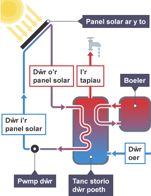 Diagram yn dangos sut mae panel solar yn cynhesu dŵr. Mae'r diagram yn dangos panel solar, pwmp dŵr, tanc storio dŵr poeth a boeler.