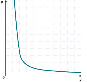 A curve graph. This one shows a dramatically decreasing curve.