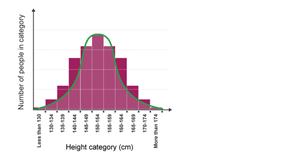 Histogram showing range of heights