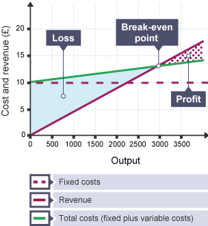 Graph showing a red line and green line intersecting at the breakeven point.