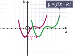 Graph of y = f(x-k); shifts the graph right horizontally by k