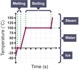 Graph measuring time against temperature, looking at the temperature changes between solid, liquid and gas for ice, water and steam.