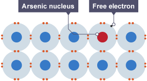 Atoms in a grid of silicon covalently bonded to four other atoms with 8 electrons in their outer shell. An arsenic atom replaces one of silicon. It has a free electron in its outer shell.