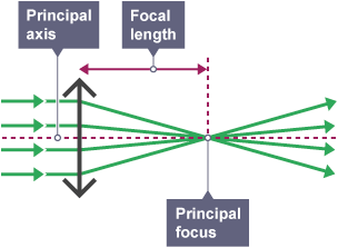 Four light rays pass through the lens. The lines turn in and meet on the other side of the lens.