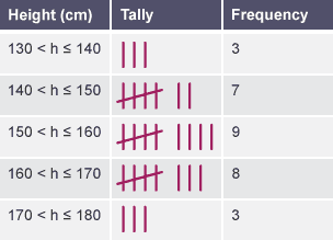 Tally chart showing Cameron's results