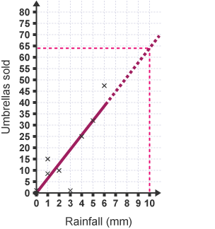 A graph estimates umbrellas sold for 10mm of rainfall using extrapolation. A vertical line drawn at 10 mm meets the extended line of best fit and a line across meets the vertical axis giving 64.