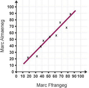 Cynrychioli data – Diagram gwasgariad