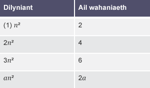 Tabl yn dangos y berthynas rhwng dilyniant n², a'r ail wahaniaeth