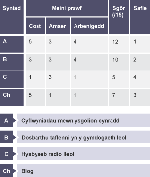 Matrics penderfynu ar ffurf tabl. Mae gan y tabl 4 rhes sydd wedi eu labelu fel Cyflwyniadau mewn ysgolion cynradd, Dosbarthu taflenni yn yr ardal leol, Hysbyseb radio lleol, a Blog.