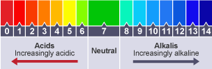 Universal indicator colours.