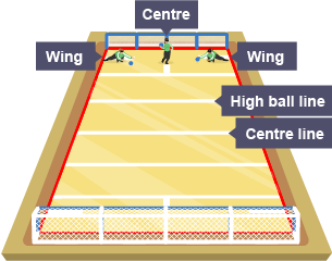 The players on the court are wing, centre and wing.