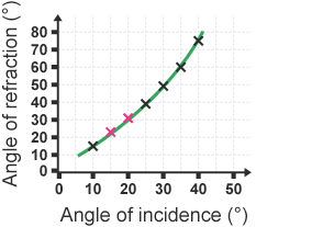 A graph plotting the points between the angle of refraction and angle of incidence. Two missing points are filled in.