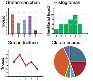 Example of 4 types of graph - bar chart, histogram, pictograph, pie chart