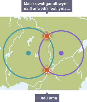 Map yn dangos lleoliad dau seismomedr. Mae llun dau gylch wedi’u darlunio gyda’r seismomedrau yn y canol. Mae’r uwchganolbwynt yn un o'r ddau leoliad lle mae’r cylchoedd yn croestorri.