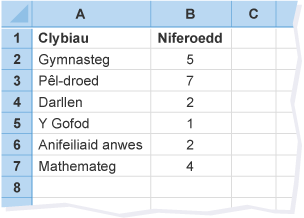 Tabl â cholofn A yn dwyn y teitl 'Clybiau' a cholofn B yn dwyn y teitl 'Niferoedd'. Gymnasteg: 5. Pêl-droed: 7. Darllen: 2. Y Gofod: 1. Anifeiliaid Anwes: 2. Mathemateg: 4.