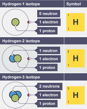 Table showing the three isoptopes of hydrogen, the first with 0 neutrons, the second with 1 neutron and the third with 2 neutrons.