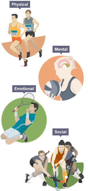 Four factors - Physical (two distance runners), Mental (brain), Emotional (tennis player celebrating), Social (hockey team)