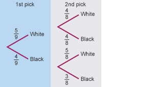 An image of a probability tree, showing the probabilities of picking pairs of white socks and black socks from a drawer. In the first pick, the probability of picking a pair of white socks is a 5 out of 9 chance, and a picking a pair of black socks is 4 out of 8. In the second pick, the amount of socks has been reduced by one, which means that all the probability is now out of 8. In the second pick, if a white pair has already been chosen it is 4 out of 8 chances to pick a white pair, and 4 out of 8 to pick a black one. If a black pair has already been chosen, it is 5 out of 8 change the pair will be white, and 3 out of 8 chance of the pair being black. 