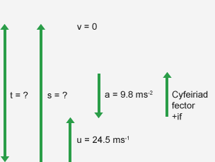 Diagram fector sy'n dangos cyfeiriad positif y fectorau at i fyny. u = 24.5 m/s at i fyny. v = 0. a = 9.8 m/s at i lawr. t = ?. s = ?