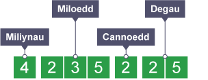 Diagram o’r rhif 4 235 225