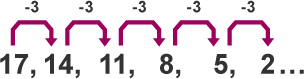 Dilyniant rhif gyda’r termau 17, 14, 11, 8, 5, 2. Y gwahaniaeth rhwng y termau yw -3.