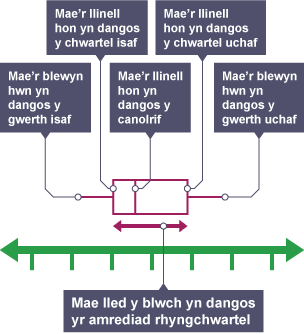 Llinell rhif yn dangos amrediad rhyngchwartel