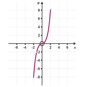 Cubic graph of y = x to the power of 3