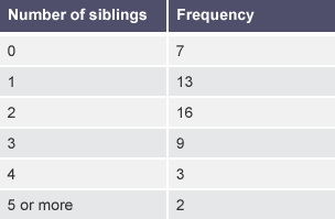 A table showing the number of pupils in year 6 at St Jude's School who have siblings, and the number of siblings each pupil has