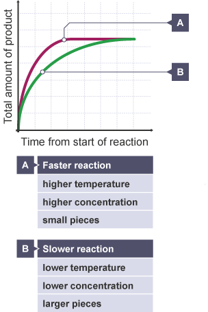 Graph of total amount of product against time from start of reaction. The reaction is plotted twice, as line A and line B. Both lines level off at the same amount of product produced, but it takes less time for line A to achieve this. Line A represents a faster reaction and reflects higher temperature, higher concentration or small pieces. Line B represents a slower reaction and represents lower temperature, lower concentration or larger pieces.