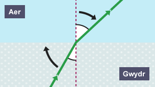 Diagram o olau’n plygu o wydr i’r aer gan ddangos wrth i ongl drawiad gynyddu, mae ongl blygiant hefyd yn cynyddu.