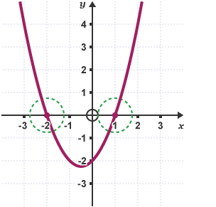 A graph showing the equation y = x squared + x - 2.