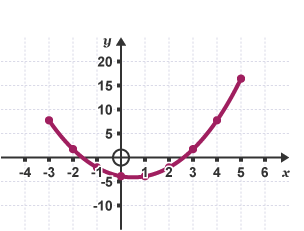 An image of a quadratic graph on a grid, with the points plotted and a smooth curve drawn through them. Coordinates of points from left of x-axis to right are (–3, 8), (–2, 2), (–1, –2), (0, –4), (1, –4), (2, –2), (3, 2), (4, 8), (5, 16).