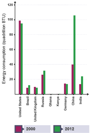 Energy consumption has decreased slightly in the USA, UK and Germany between 2000 and 2012. It has increased slightly in Brazil, Russia, Ghana and Kenya. It has increased greatly in China and India.