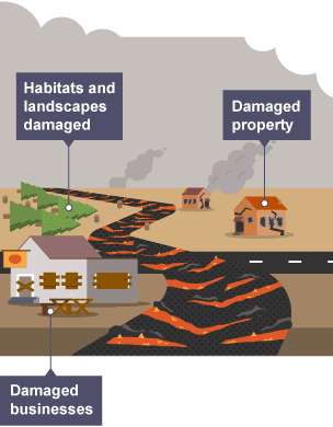 Negative effects of volcanoes include habitats and landscapes damaged, damaged property and damaged businesses.