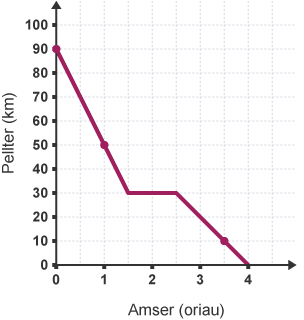 Graff teithio. Mae pedwar pwynt wedi'u cysylltu gan linell goch. Pwynt 1 yw 90 km, 0 awr. Pwynt 2 yw 50 km, 1 awr. Pwynt 3 yw 10 km, 3.5 awr. Pwynt 4 yw 0 km, 4 awr.