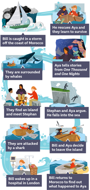 A timeline showing ten key moments from Girl. Boy. Sea. by Chris Vick. The first image shows a sailing boat on the ocean during a storm. The waves are high, there are black clouds in the sky, a full moon and rain. The second image shows Aya and Bill in a small rowing boat. There is a sea turtle in the water next to them. The third image shows Aya with her arms spread wide as though telling a story. Behind her is the image of a camel, a man wearing a purple turban, a sparkling ruby and a palace. The fourth image shows Aya and Bill in their boat. There are breaching whales all around them. The fifth image shows Aya, Bill and Stephan sat around a camp fire. The sixth image shows a cliff. Aya’s silhouette can be seen at the top with her arms outstretched. Stephen’s silhouette is falling towards the ocean. The seventh image shows Aya and Bill back in their boat. There are seagulls flying above them. The eighth image shows a shark in the water near their boat. It is bearing its teeth. The ninth image shows Bill in a hospital bed. The tenth image shows Bill sat on the side of a rowing boat reading a letter.