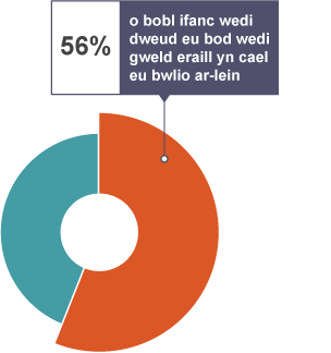 Siart toesen yn dangos bod 56% o bobl ifanc wedi adrodd eu bod wedi gweld eraill yn cael eu bwlio ar-lein.