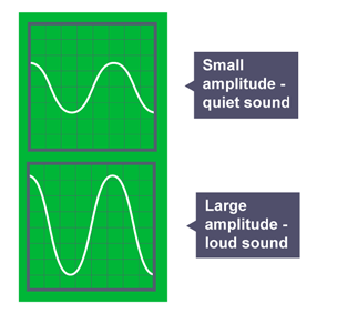 Two sound waves on an oscilloscope: one shows a wave of small amplitude, the other a wave of large amplitude.