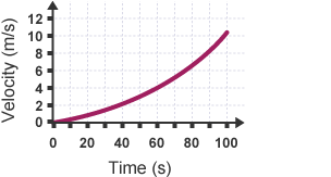 Area under curves - Constructing and using tangents - Higher tier only ...