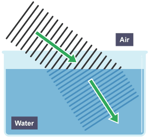 Wave front diagram, illustrating a wave as it travels from air into water, and slows down.