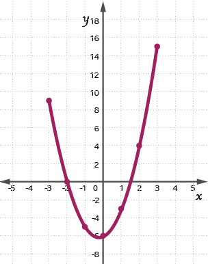 An image of a quadratic graph  which illustrates the equation 2x squared + x - 6.